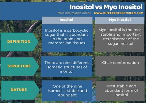 Inositol vs Myo